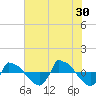Reaves Point 0.8mi NE tide chart for Sunday, June 30, 2024