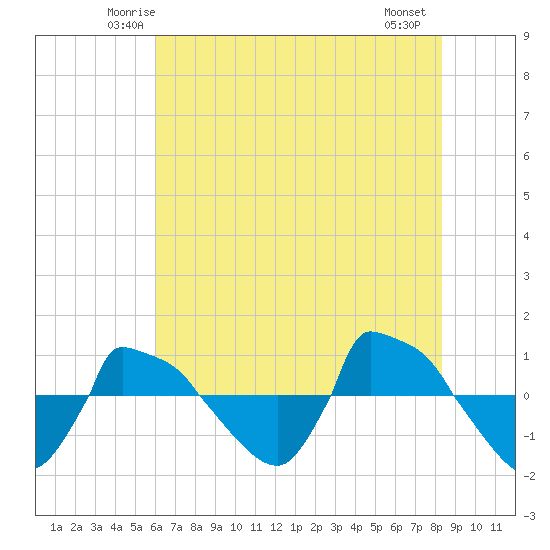 Reaves Point 0.8mi NE tide chart for Monday, June 3, 2024
