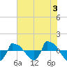 Reaves Point 0.8mi NE tide chart for Monday, June 3, 2024