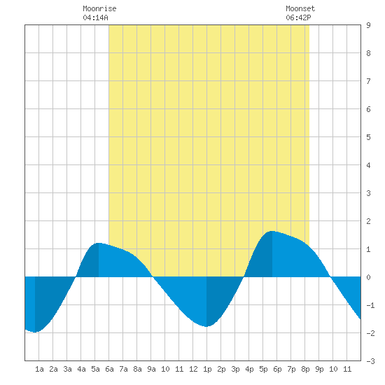 Reaves Point 0.8mi NE tide chart for Tuesday, June 4, 2024