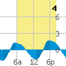 Reaves Point 0.8mi NE tide chart for Tuesday, June 4, 2024