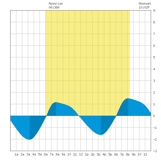 Reaves Point 0.8mi NE tide chart for Friday, June 7, 2024