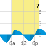 Reaves Point 0.8mi NE tide chart for Friday, June 7, 2024