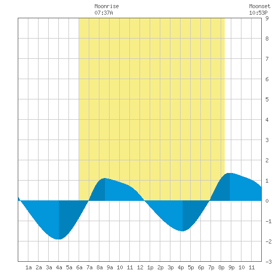 Reaves Point 0.8mi NE tide chart for Saturday, June 8, 2024