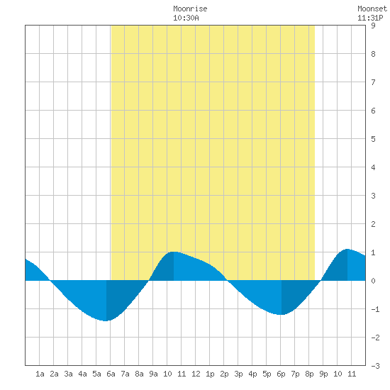 Reaves Point 0.8mi NE tide chart for Wednesday, July 10, 2024