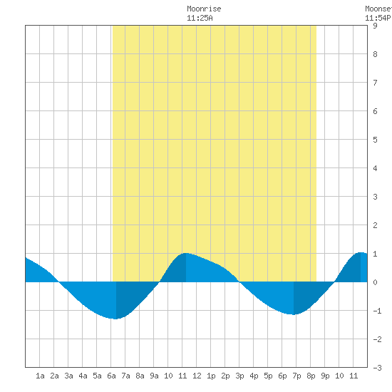 Reaves Point 0.8mi NE tide chart for Thursday, July 11, 2024