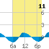 Reaves Point 0.8mi NE tide chart for Thursday, July 11, 2024