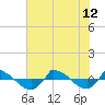 Reaves Point 0.8mi NE tide chart for Friday, July 12, 2024