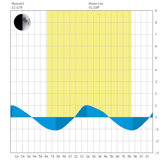 Reaves Point 0.8mi NE tide chart for Saturday, July 13, 2024