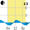 Reaves Point 0.8mi NE tide chart for Saturday, July 13, 2024