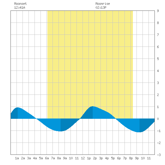 Reaves Point 0.8mi NE tide chart for Sunday, July 14, 2024