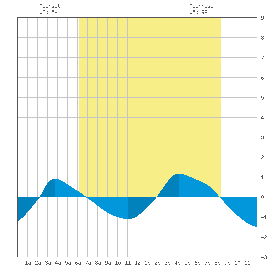 Reaves Point 0.8mi NE tide chart for Wednesday, July 17, 2024