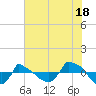 Reaves Point 0.8mi NE tide chart for Thursday, July 18, 2024