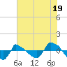 Reaves Point 0.8mi NE tide chart for Friday, July 19, 2024