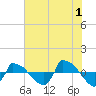 Reaves Point 0.8mi NE tide chart for Monday, July 1, 2024