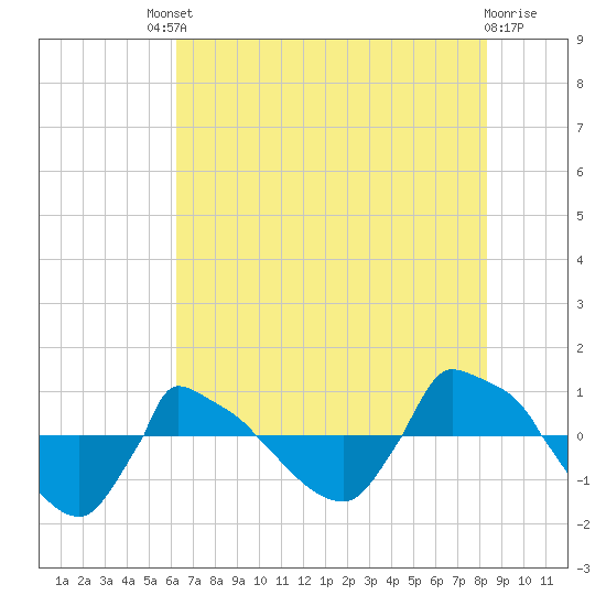 Reaves Point 0.8mi NE tide chart for Saturday, July 20, 2024