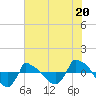 Reaves Point 0.8mi NE tide chart for Saturday, July 20, 2024