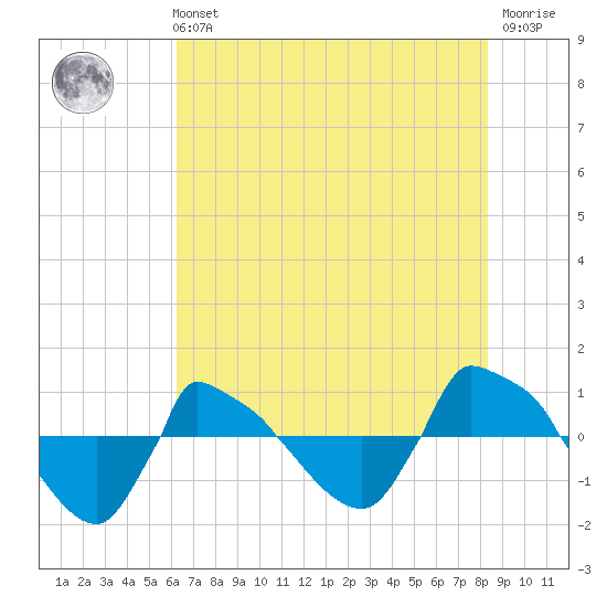 Reaves Point 0.8mi NE tide chart for Sunday, July 21, 2024