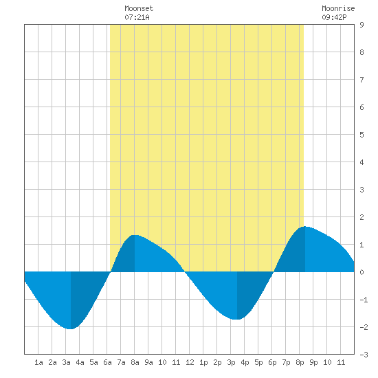 Reaves Point 0.8mi NE tide chart for Monday, July 22, 2024
