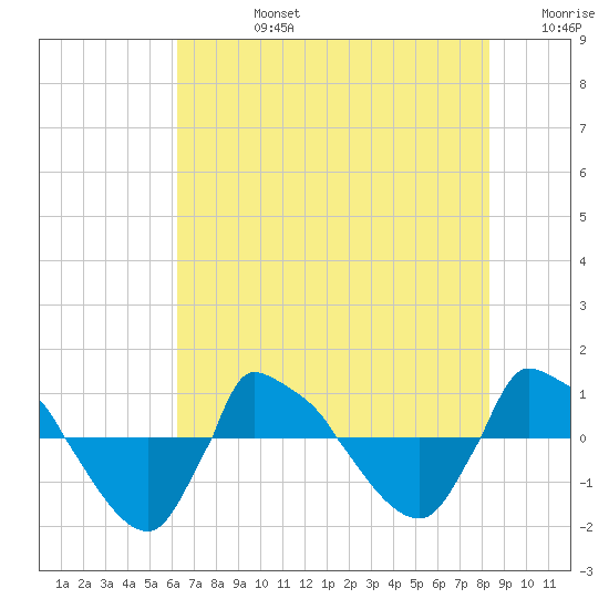 Reaves Point 0.8mi NE tide chart for Wednesday, July 24, 2024