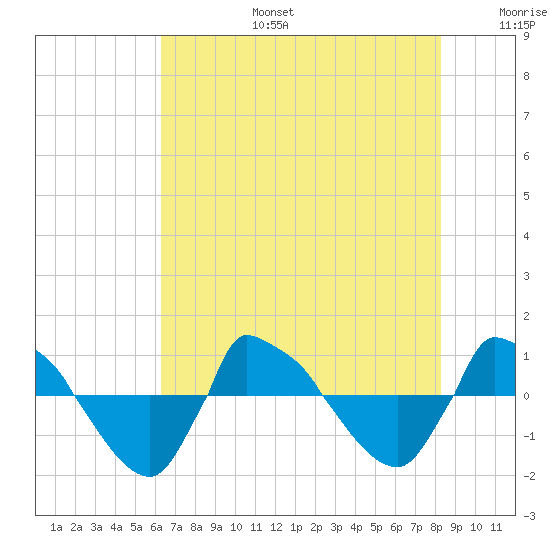 Reaves Point 0.8mi NE tide chart for Thursday, July 25, 2024