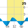 Reaves Point 0.8mi NE tide chart for Thursday, July 25, 2024