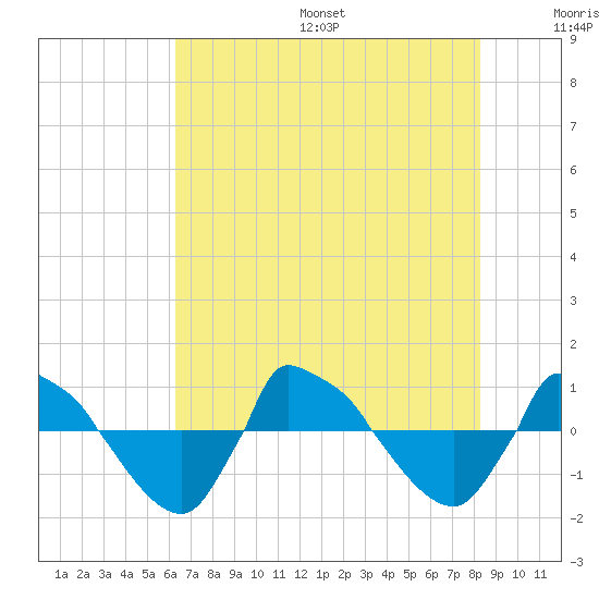 Reaves Point 0.8mi NE tide chart for Friday, July 26, 2024