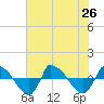 Reaves Point 0.8mi NE tide chart for Friday, July 26, 2024