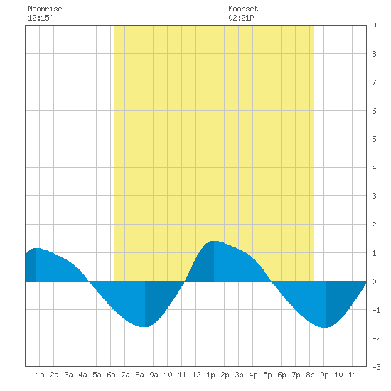 Reaves Point 0.8mi NE tide chart for Sunday, July 28, 2024