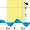 Reaves Point 0.8mi NE tide chart for Sunday, July 28, 2024
