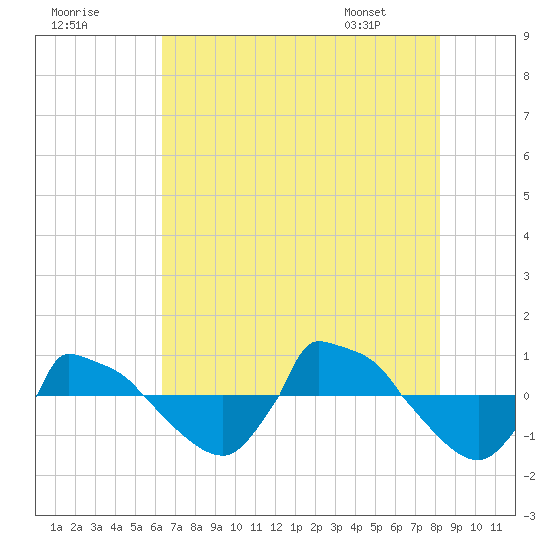 Reaves Point 0.8mi NE tide chart for Monday, July 29, 2024
