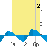 Reaves Point 0.8mi NE tide chart for Tuesday, July 2, 2024