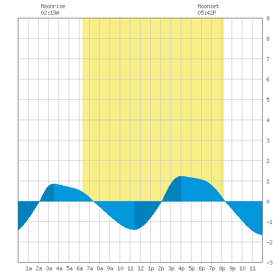 Reaves Point 0.8mi NE tide chart for Wednesday, July 31, 2024