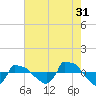 Reaves Point 0.8mi NE tide chart for Wednesday, July 31, 2024