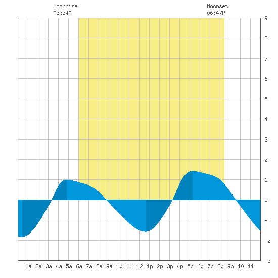 Reaves Point 0.8mi NE tide chart for Wednesday, July 3, 2024