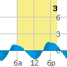 Reaves Point 0.8mi NE tide chart for Wednesday, July 3, 2024