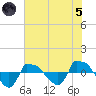 Reaves Point 0.8mi NE tide chart for Friday, July 5, 2024
