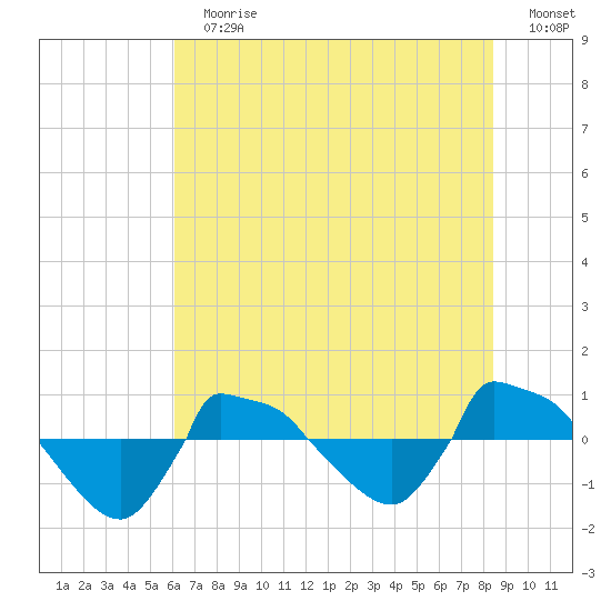 Reaves Point 0.8mi NE tide chart for Sunday, July 7, 2024
