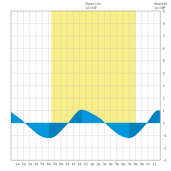 Reaves Point 0.8mi NE tide chart for Saturday, August 10, 2024