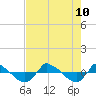Reaves Point 0.8mi NE tide chart for Saturday, August 10, 2024