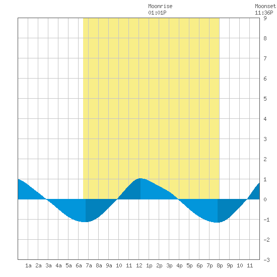 Reaves Point 0.8mi NE tide chart for Sunday, August 11, 2024
