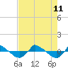 Reaves Point 0.8mi NE tide chart for Sunday, August 11, 2024