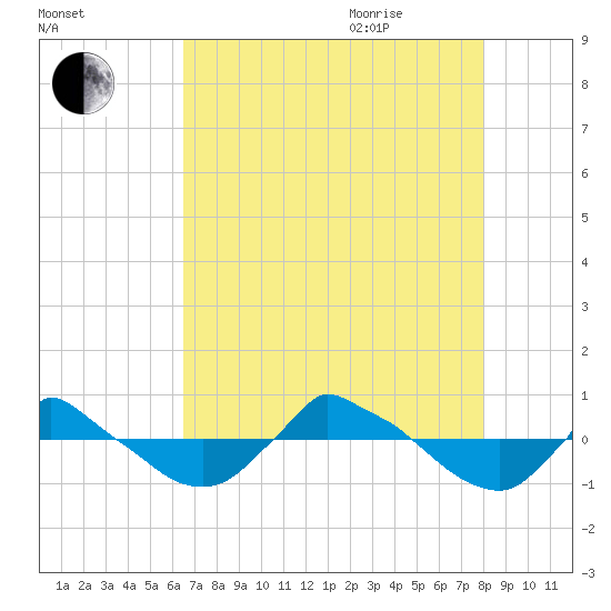 Reaves Point 0.8mi NE tide chart for Monday, August 12, 2024