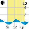 Reaves Point 0.8mi NE tide chart for Monday, August 12, 2024