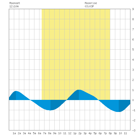 Reaves Point 0.8mi NE tide chart for Tuesday, August 13, 2024