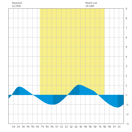 Reaves Point 0.8mi NE tide chart for Wednesday, August 14, 2024