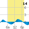 Reaves Point 0.8mi NE tide chart for Wednesday, August 14, 2024
