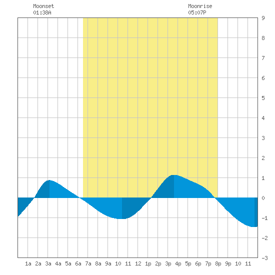 Reaves Point 0.8mi NE tide chart for Thursday, August 15, 2024