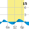 Reaves Point 0.8mi NE tide chart for Thursday, August 15, 2024