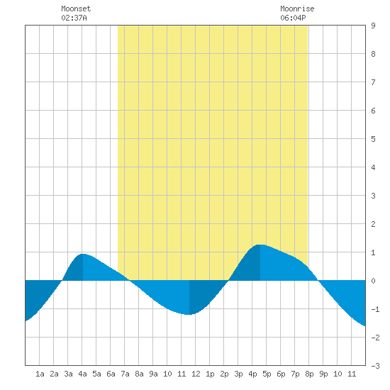 Reaves Point 0.8mi NE tide chart for Friday, August 16, 2024